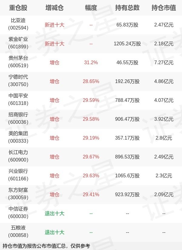 易云达配资 嘉实基金刘珈吟旗下嘉实中证A500ETF一季报最新持仓，重仓贵州茅台