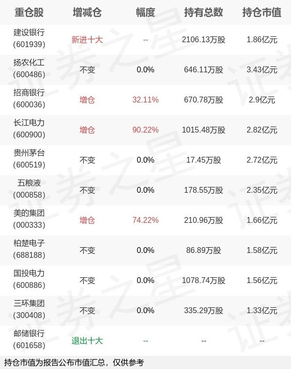 冠达配资 易方达基金张清华旗下易方达裕丰一季报最新持仓，重仓扬农化工