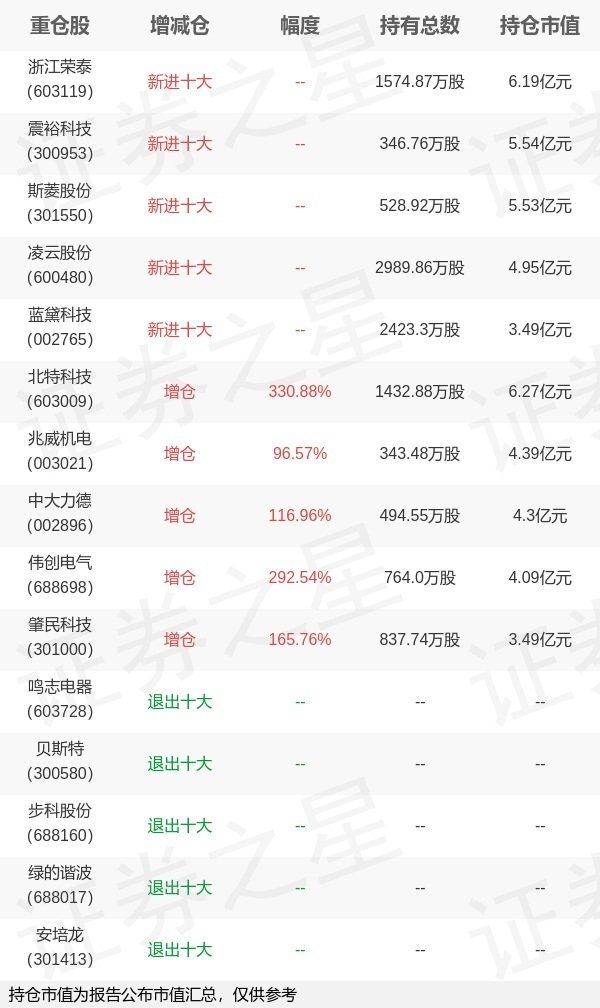 悦来网 永赢基金张璐旗下永赢先进制造智选混合发起C一季报最新持仓，重仓北特科技