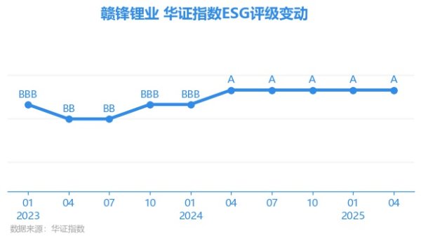 春安配资 【ESG动态】赣锋锂业（002460.SZ）获华证指数ESG最新评级A，行业排名第35