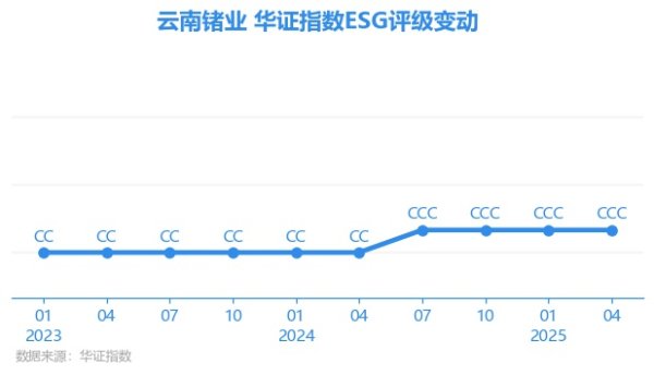 科元网 【ESG动态】云南锗业（002428.SZ）获华证指数ESG最新评级CCC，行业排名第161