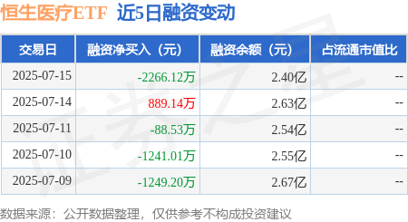 万隆优配 恒生医疗ETF：7月15日融资买入1.36亿元，融资融券余额2.41亿元
