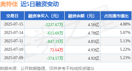 京海配资 奥特佳：7月15日融券卖出200股，融资融券余额4.58亿元