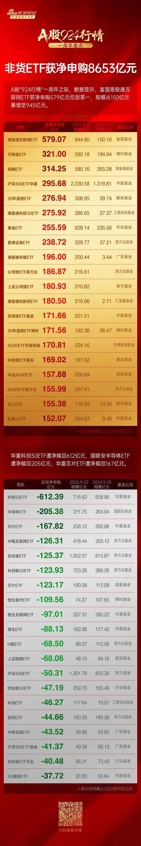 易投投 A股924行情1周年，非货ETF资金申购榜：富国港股通互联网ETF获净申购579亿元，博时可转债ETF获净申购321亿元